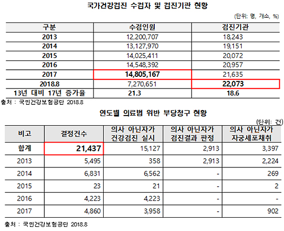 국가 건진도 대리진료 성행…5년간 부당청구 307억
