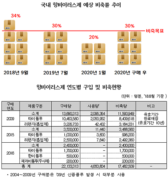 2020년 항바이러스제 비축량 부족 불구 '땜질' 처방만
