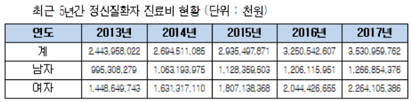 정신질환자 5년간 1275만명…진료비 14조8554억