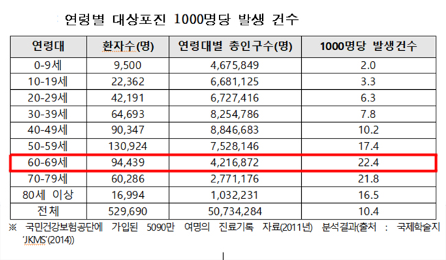 "어르신 대상포진 국가 예방접종 지원 필요"