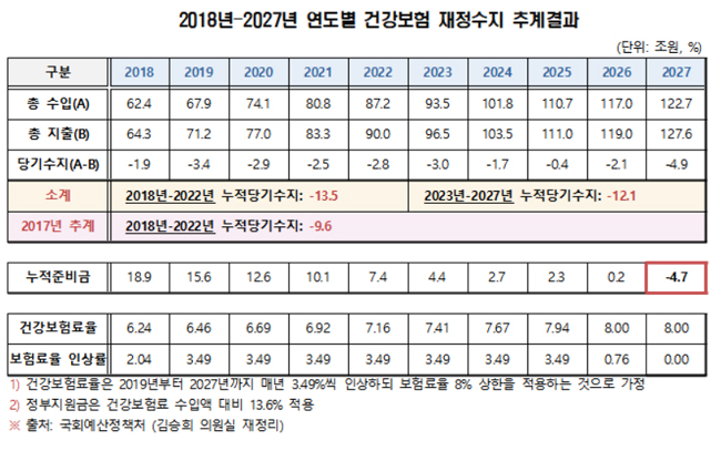 "문케어 지속하면 2023년부터 5년간 12조원 적자"