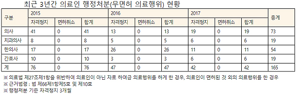 무면허 의료행위 횡행 불구 의사면허 재교부 '줄줄이'