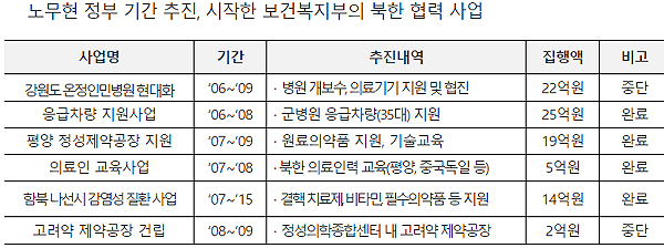 "남북 평화무드에도 복지부 교류 無…관련부서 설치해야"