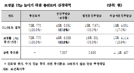 "문재인 케어로 2022년까지 의료비 약 3조원 경감"