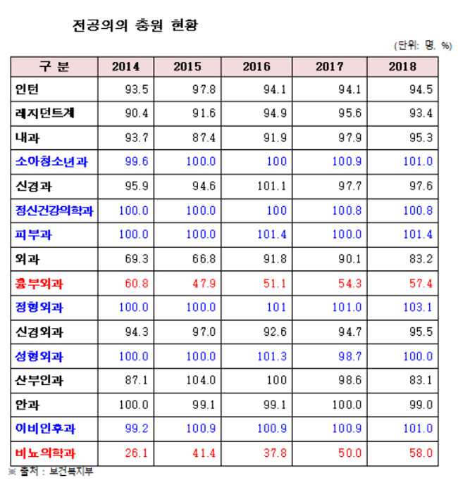 흉부외과 전공의 충원율 절반 겨우 넘겨…"기피 1위"