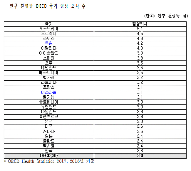 한국 인구 1000명당 의사 수 OECD '꼴찌'