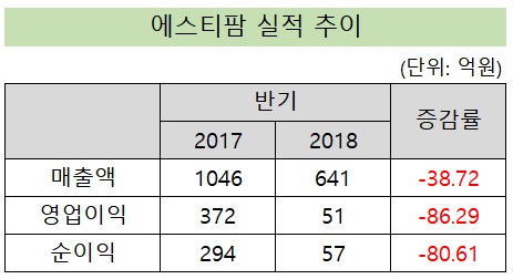 에스티팜, 생산능력 15배 늘린 신공장 가동 '승부수'