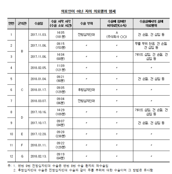 군병원서도 의료기기 업자가 12차례나 무면허 대리수술