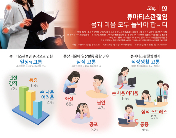 류마티스관절염 환자들 "통증보다 심적 고통이 더 커"