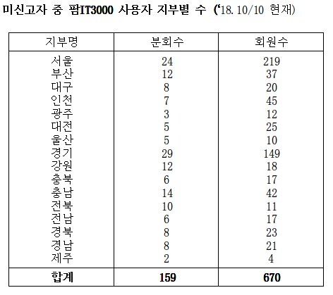 신상신고 안한 약사 670명 '팜IT3000' 사용 규제