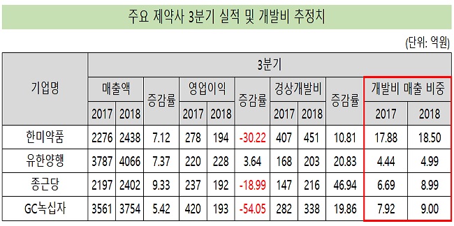 빅4 제약사, R&D 삼매경…한미, 영업익 두배 투자