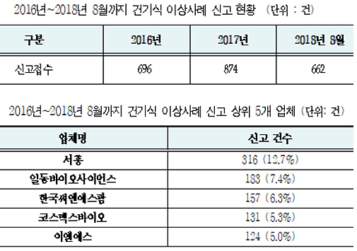 건기식 부작용 등 신고 증가세…식약처 관리강화 필요