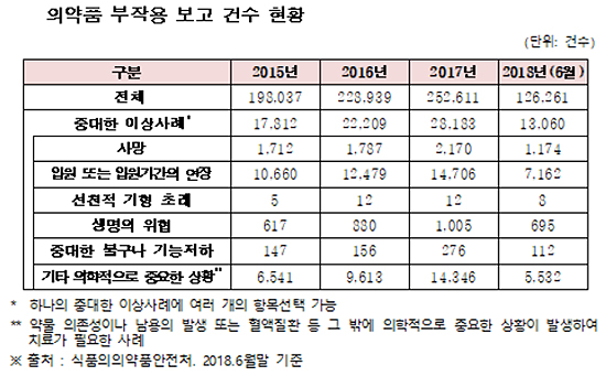 의약품 부작용 보고, 피해구제 처리율 고작 0.026%