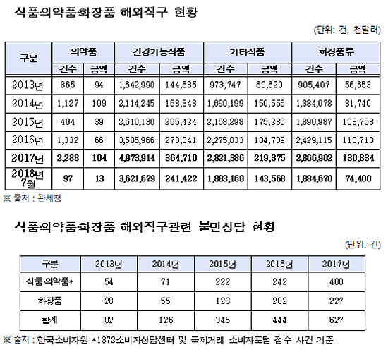 "식·약·화장품 해외직구 정책 중구난방…일관성 있어야"