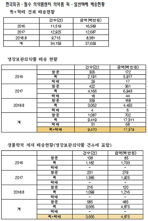"희귀필수약센터 냉장보관약 퀵·택배 1만건 달해"