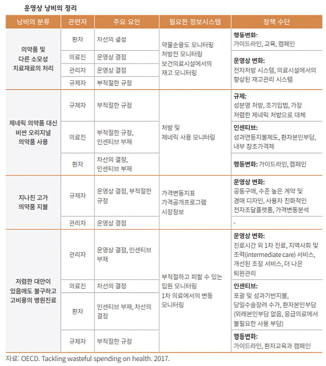 "OECD 국가 의료비 중 20% 약품 비용…낭비성 지출"
