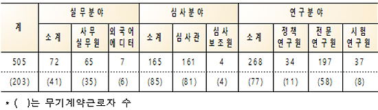 안전평가원, 무기계약직 전환 식약처 기관중 '꼴찌'