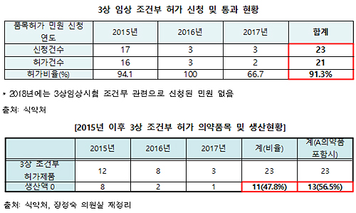 3상 조건부허가약, 15년 후 보니…절반은 생산 '전무'