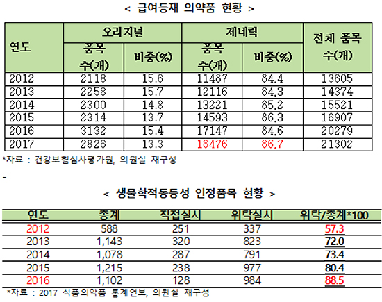 "공동생동 1성분에 최대 121개도…제도 개선 필요"