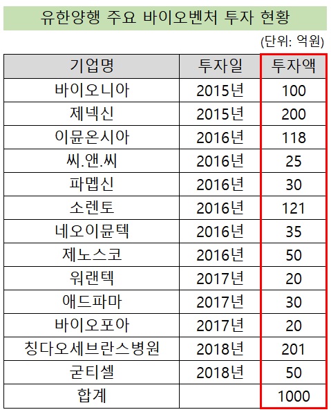 유한, 신약 라인업 절반 외부 물질…LO 패턴 바꾼다 