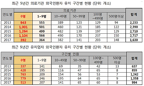 외국인 유치 한다던 의료기관 5곳중 1곳 실적 '0'