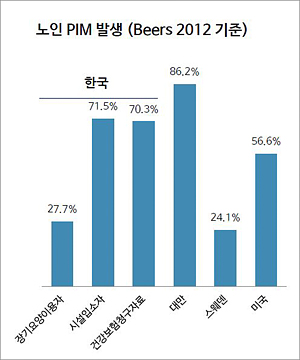 초고령화 시대, 약사가 뜬다…약국, 노인약료 최적 조건