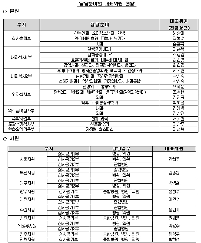 의료기관 심사실명제 도입…이달 통보분부터 적용