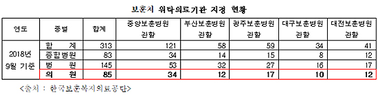 국가유공자 진료 가능한 동네의원 전국 85곳에 불과
