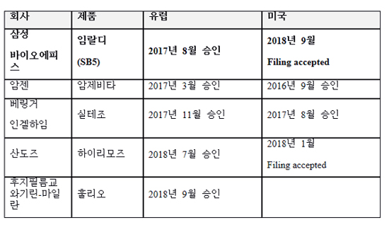 삼성바이오에피스, 휴미라 바이오시밀러 유럽 출시
