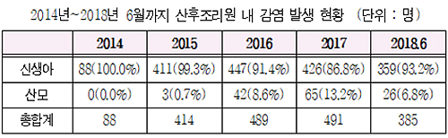 불안한 산후조리원…병원 내 감염 발생 증가세