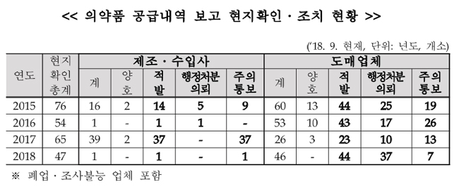공급불일치 도매, 현지확인서 리베이트 정황 포착