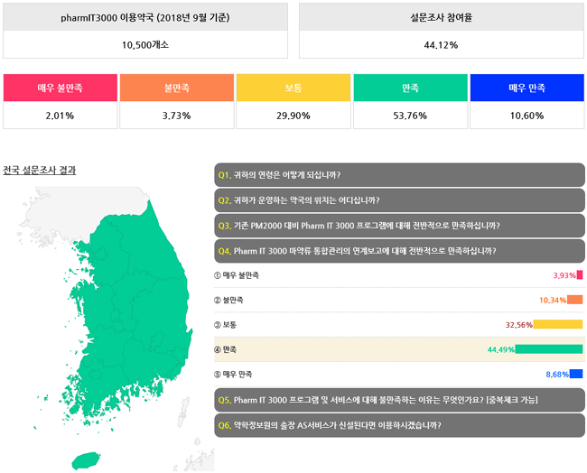 팜IT3000 사용 약국 95% "팜IT3000에 만족"