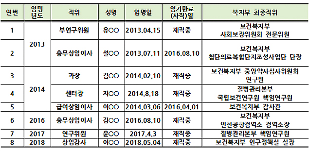 '관피아방지법' 적용 안받는 공단, 복지부 출신 6명 재직