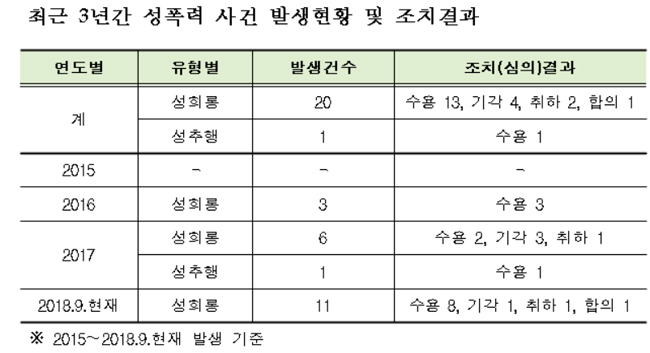 음주폭행부터 방화예비까지…공단직원 비위 '백태'