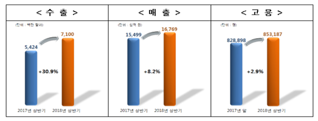올해 상반기 보건산업 71억달러 수출…제약 31% 차지