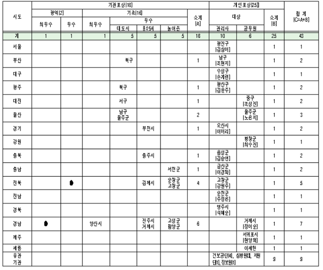 의료급여사업 최우수 자치단체 경상남도 포상