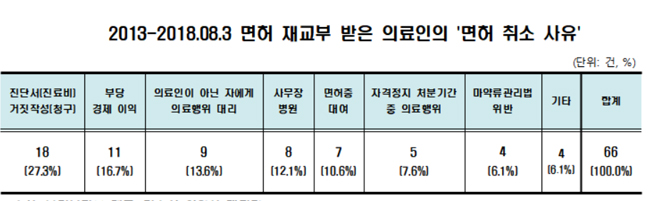 최근 6년 간 면허 취소 후 재교부 받은 의료인 66명