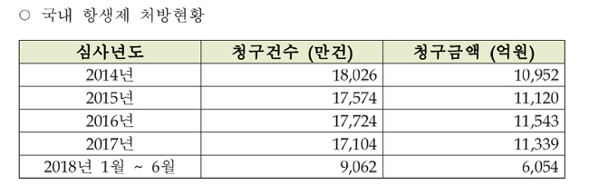 "항생제 스튜어드십, 항생제 내성 감소 효과 기대"
