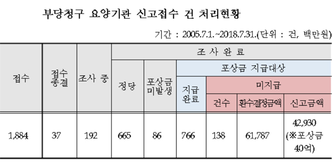 사무장병원 신고해도 받지 못하는 포상금 40억원 달해