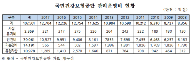 "건보공단 10년간 관리운영비로 10조7천억원 사용"