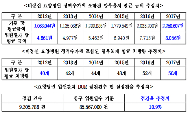 요양병원 항우울제 5년새 25%↑…DUR 점검률 11% 뿐