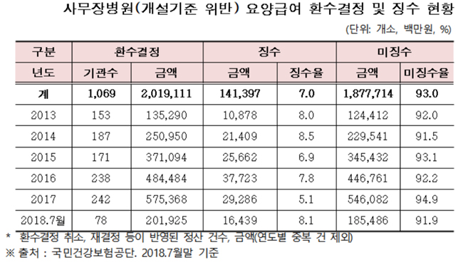 사무장병원 환수결정 2조억원…징수율은 7% 수준