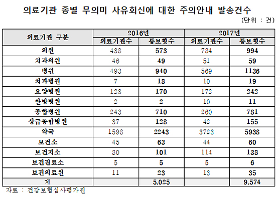"DUR 경고창, 의료현장서 외면"…미변경 증가 개선책 필요