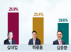 김대업 25.9%, 최광훈 23.4%, 김종환 19.6%