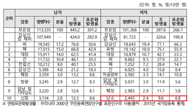 국내 난소암 생존율 64.1%…"항암제 연구개발 강화해야"