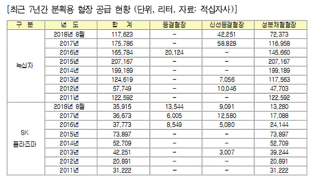적십자사, 혈장 헐값 판매 여전…7년간 490억원 손해