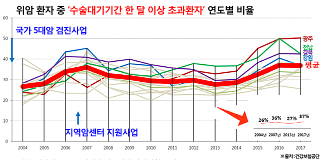 "위암환자 10명 중 3명 수술까지 한 달이상 대기"