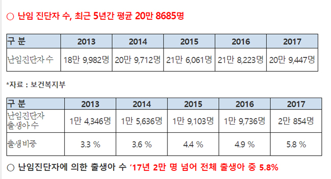 오제세 "난임시술 제환횟수·나이제한 완화 필요"