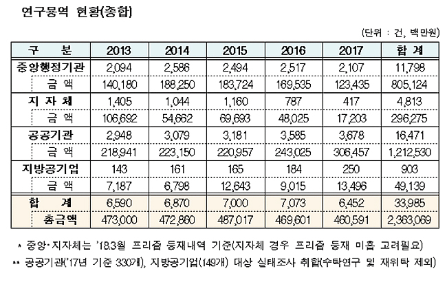 수천억원 쓰는 '깜깜이' 정책연구용역 결과 공개 확대