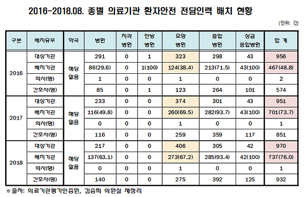 의료기관 24% 환자안전 전담인력 여전히 미배치